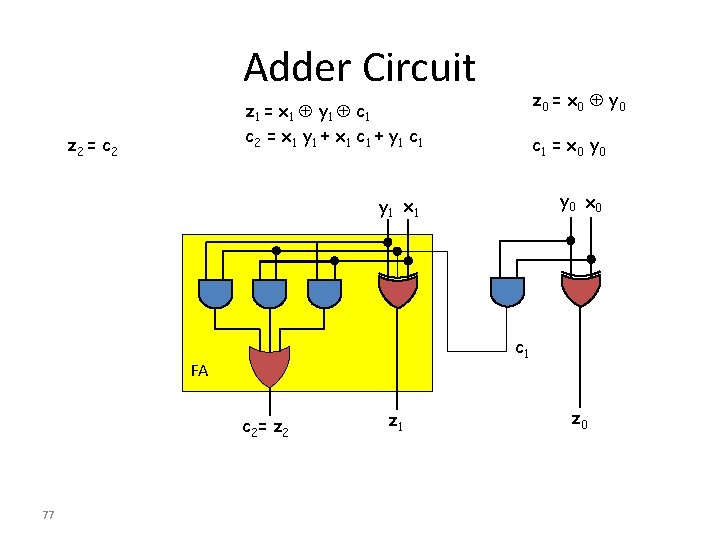 Adder Circuit z 0 = x 0 y 0 z 1 = x 1