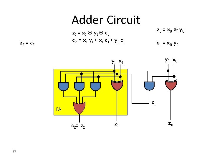 Adder Circuit z 0 = x 0 y 0 z 1 = x 1 Adder Circuit z 0 = x 0 y 0 z 1 = x 1