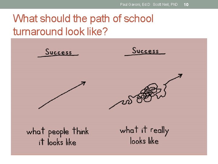 Paul Gavoni, Ed. D Scott Neil, Ph. D What should the path of school