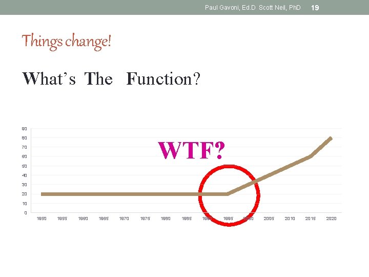 Paul Gavoni, Ed. D Scott Neil, Ph. D 19 Things change! What’s The Function?