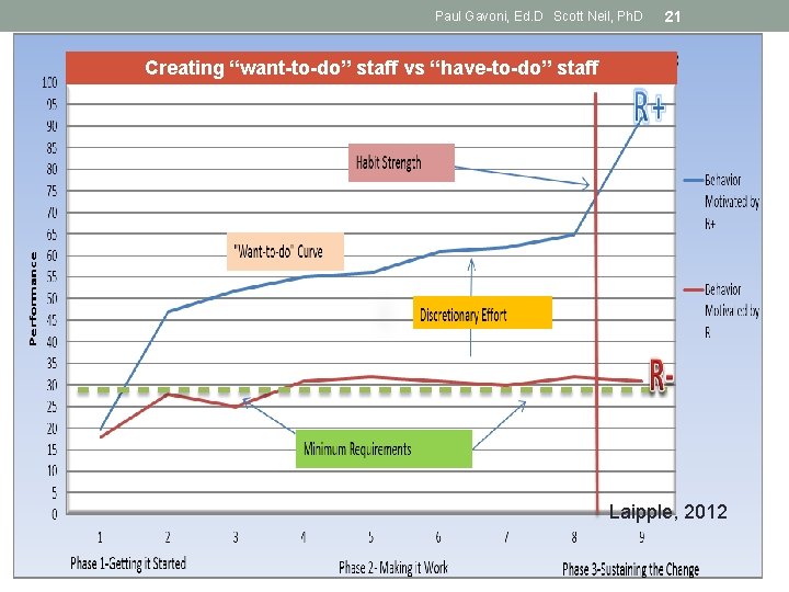 Paul Gavoni, Ed. D Scott Neil, Ph. D 21 Creating “want-to-do” staff vs “have-to-do”