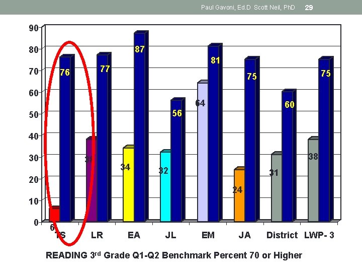 Paul Gavoni, Ed. D Scott Neil, Ph. D 29 90 87 80 70 81
