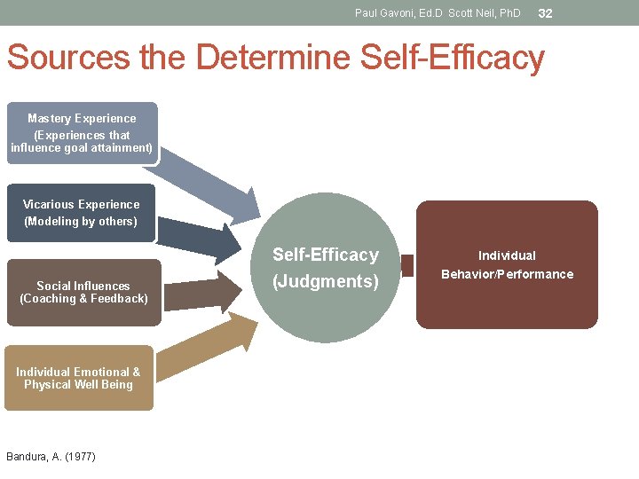 Paul Gavoni, Ed. D Scott Neil, Ph. D 32 Sources the Determine Self-Efficacy Mastery