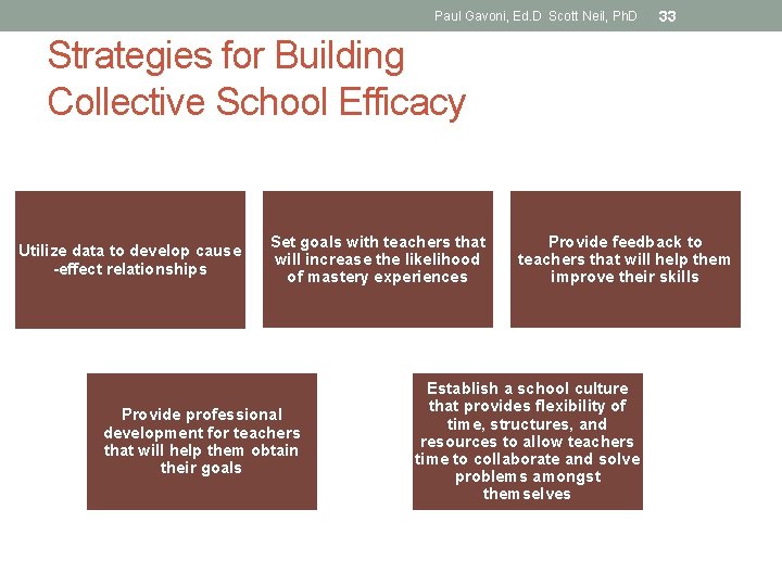 Paul Gavoni, Ed. D Scott Neil, Ph. D 33 Strategies for Building Collective School