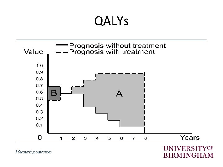 QALYs Measuring outcomes 