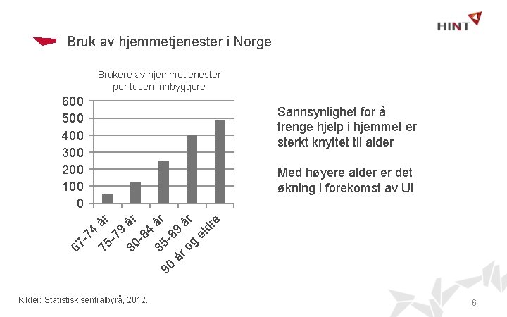 Bruk av hjemmetjenester i Norge Brukere av hjemmetjenester per tusen innbyggere 600 500 400