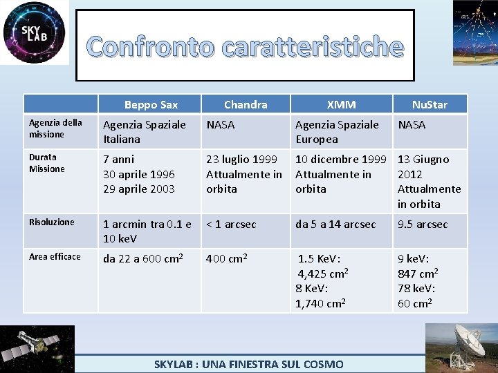 Confronto caratteristiche Beppo Sax Chandra XMM Nu. Star Agenzia della missione Agenzia Spaziale Italiana