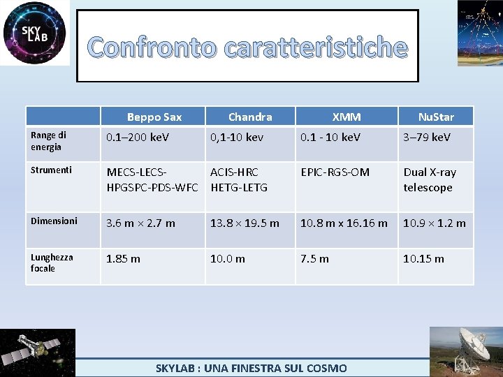 Confronto caratteristiche Beppo Sax Chandra 0, 1 -10 kev XMM Nu. Star 0. 1