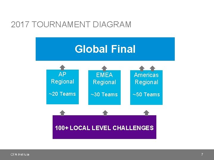 2017 TOURNAMENT DIAGRAM Global Final AP Regional EMEA Regional Americas Regional ~20 Teams ~30