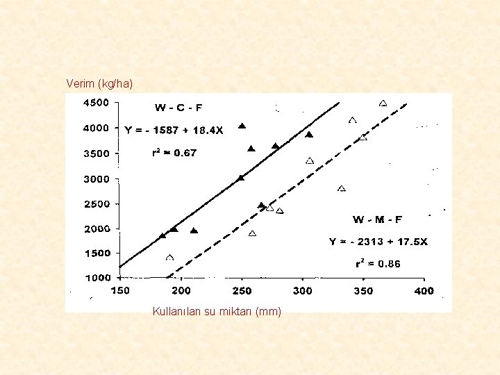 Verim (kg/ha) Kullanılan su miktarı (mm) 