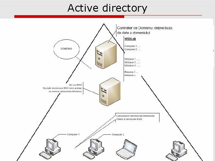 Active directory Pădure(forest) Este o grupare sau o aranjare ierarhică a unuia sau a