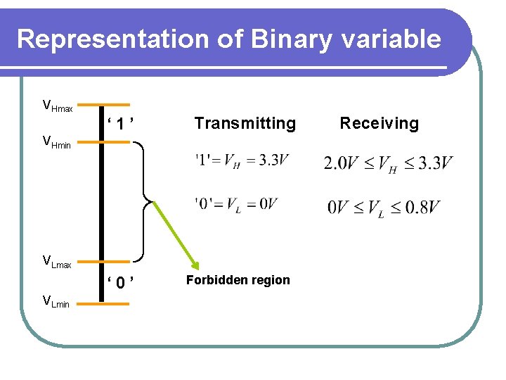 Representation of Binary variable VHmax ‘ 1’ Transmitting VHmin VLmax ‘ 0’ VLmin Forbidden