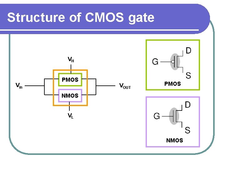 Structure of CMOS gate VH Vin PMOS VOUT PMOS NMOS VL NMOS 