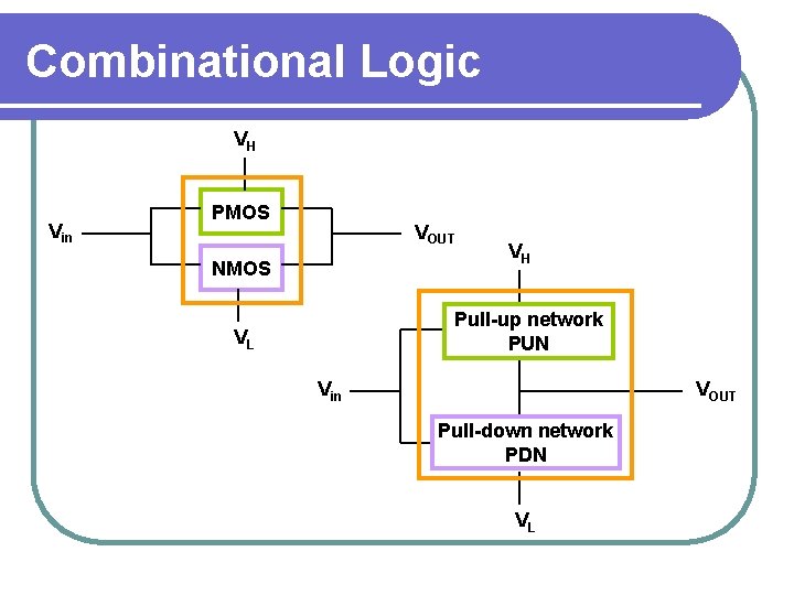 Combinational Logic VH Vin PMOS VOUT NMOS VH Pull-up network PUN VL Vin VOUT Combinational Logic VH Vin PMOS VOUT NMOS VH Pull-up network PUN VL Vin VOUT