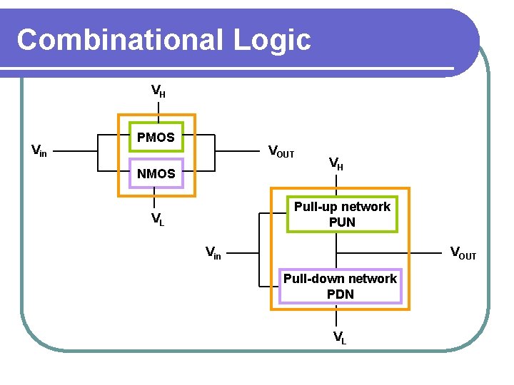 Combinational Logic VH Vin PMOS VOUT NMOS VH Pull-up network PUN VL Vin VOUT