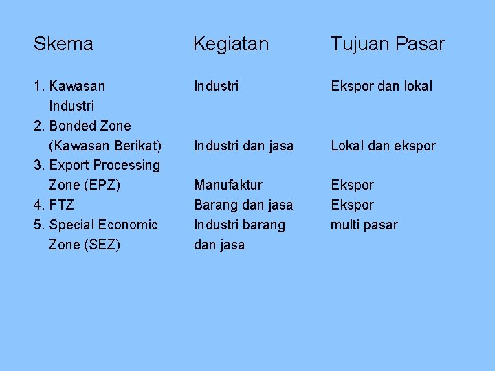 Skema Kegiatan Tujuan Pasar 1. Kawasan Industri 2. Bonded Zone (Kawasan Berikat) 3. Export