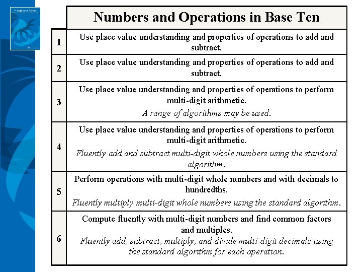 Numbers and Operations in Base Ten 1 Use place value understanding and properties of