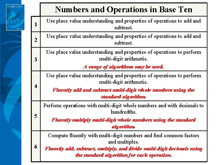Numbers and Operations in Base Ten 1 Use place value understanding and properties of