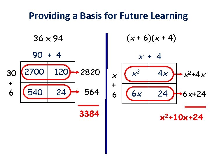 Providing a Basis for Future Learning 36 x 94 (x + 6)(x + 4)