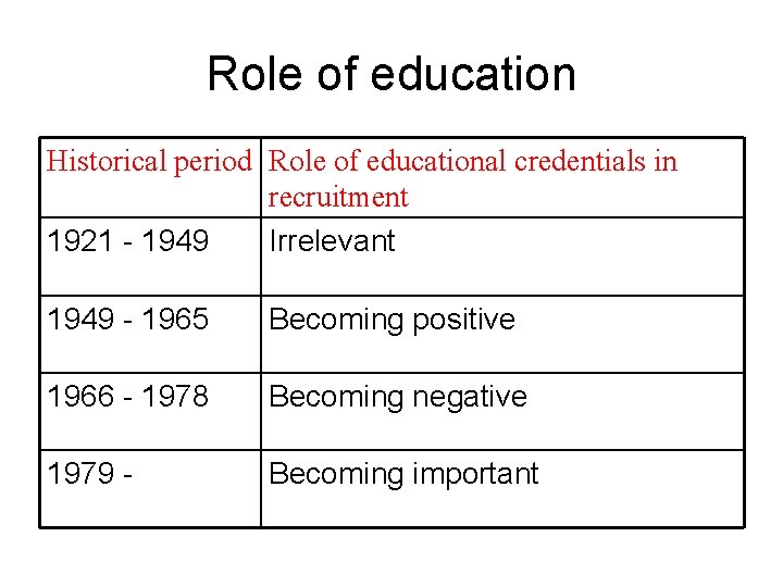 Role of education Historical period Role of educational credentials in recruitment 1921 - 1949