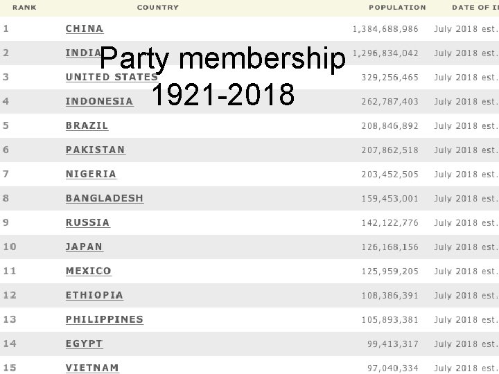 Party membership 1921 -2018 