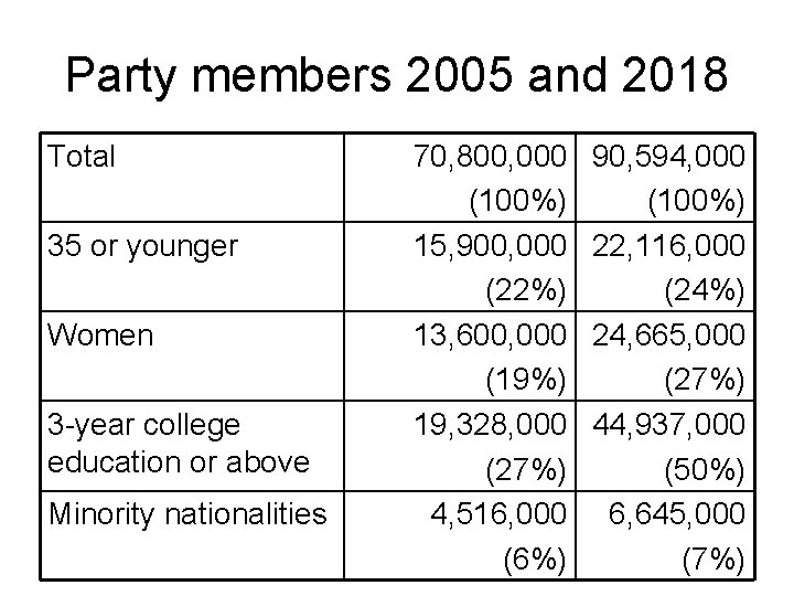 Party members 2005 and 2018 Total 35 or younger Women 3 -year college education