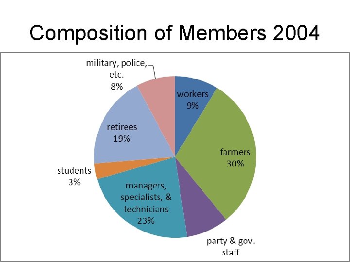 Composition of Members 2004 