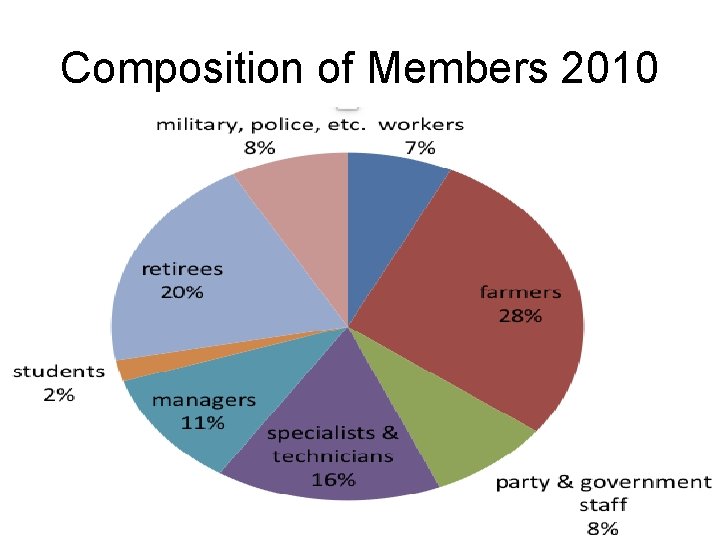 Composition of Members 2010 