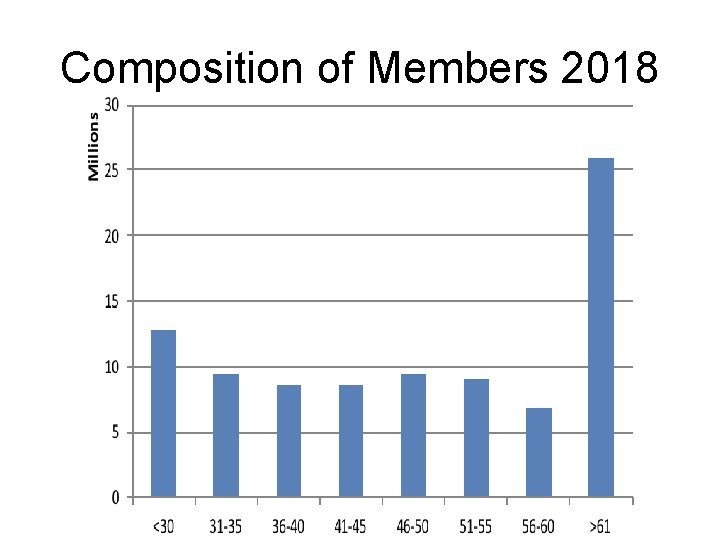 Composition of Members 2018 