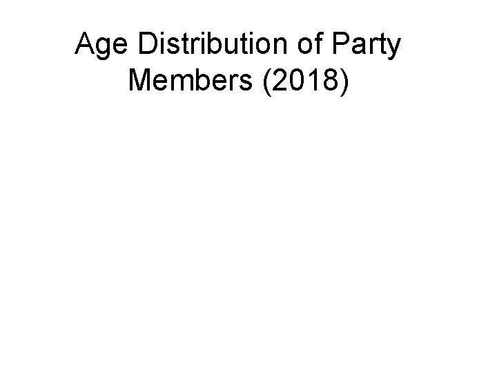 Age Distribution of Party Members (2018) 