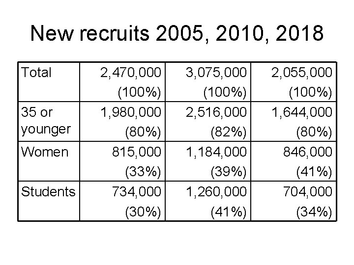New recruits 2005, 2010, 2018 Total 35 or younger Women Students 2, 470, 000