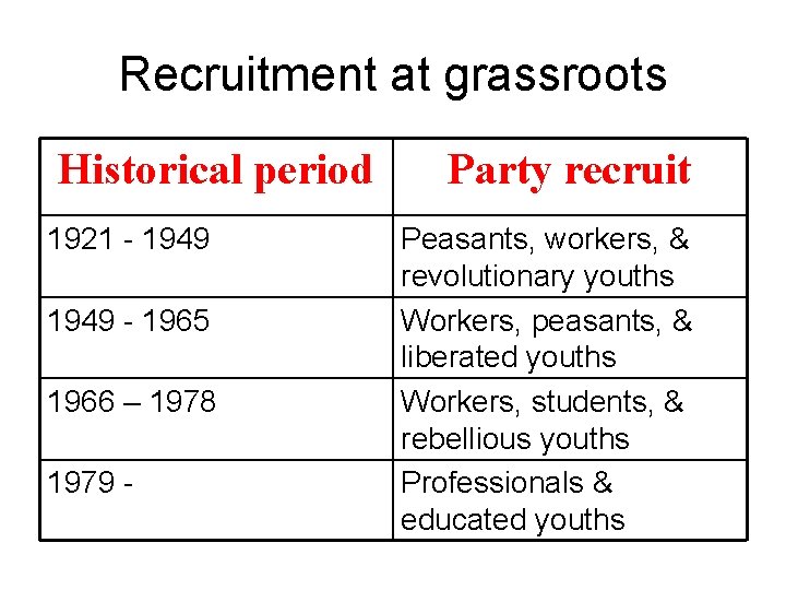Recruitment at grassroots Historical period 1921 - 1949 - 1965 1966 – 1978 1979