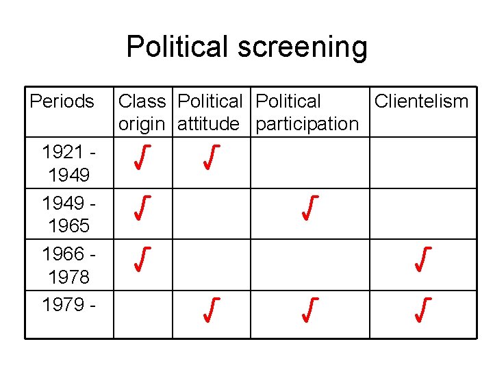 Political screening Periods 1921 1949 1965 1966 1978 1979 - Class Political Clientelism origin