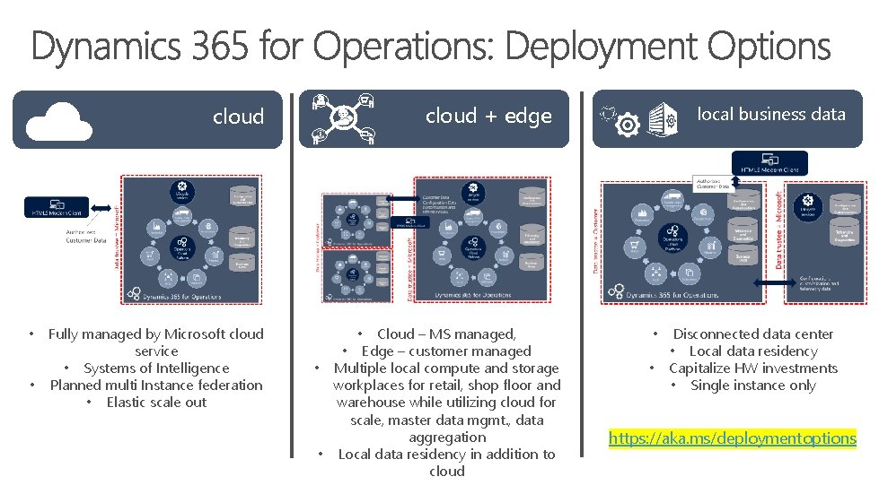 cloud + edge cloud Fully managed by Microsoft cloud service • Systems of Intelligence