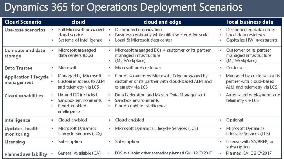 Cloud Scenario Use-case scenarios cloud • • Compute and data storage • Data Trustee