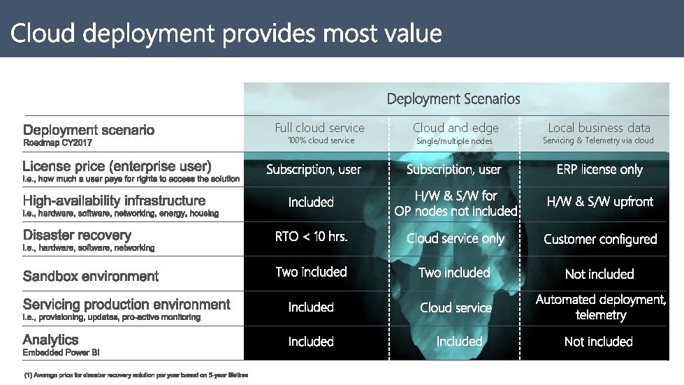 Full cloud service 100% cloud service Cloud and edge Single/multiple nodes Local business data