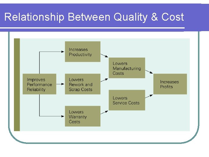 Relationship Between Quality & Cost 