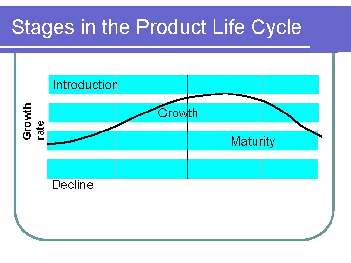 Stages in the Product Life Cycle Growth rate Introduction Growth Maturity Decline 