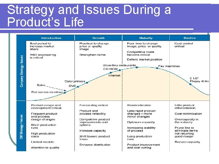Strategy and Issues During a Product’s Life 