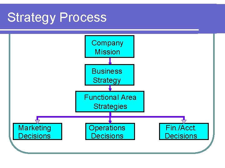 Strategy Process Company Mission Business Strategy Functional. Area Functional Strategies Marketing Decisions Operations Decisions