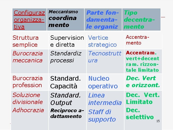 Configuraz Meccanismo organizza- coordina mento tiva Parte fon- Tipo damenta- decentrale organiz mento Struttura