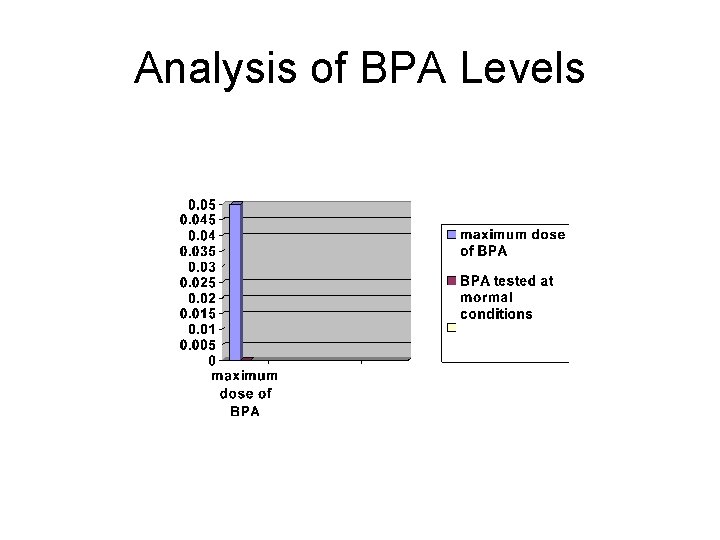 Analysis of BPA Levels 