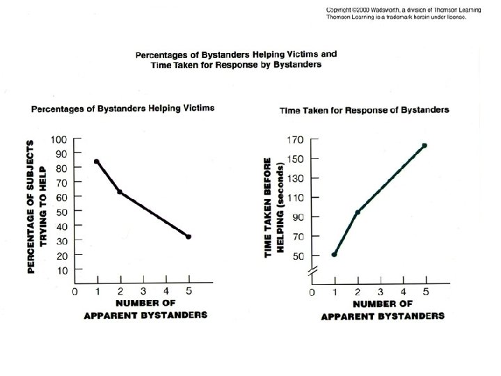 Percentage of Bystanders Helping Victims & Time Taken 