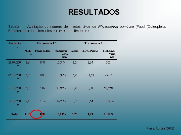 RESULTADOS Tabela 1 - Avaliação do número de insetos vivos de Rhyzopertha dominica (Fab.