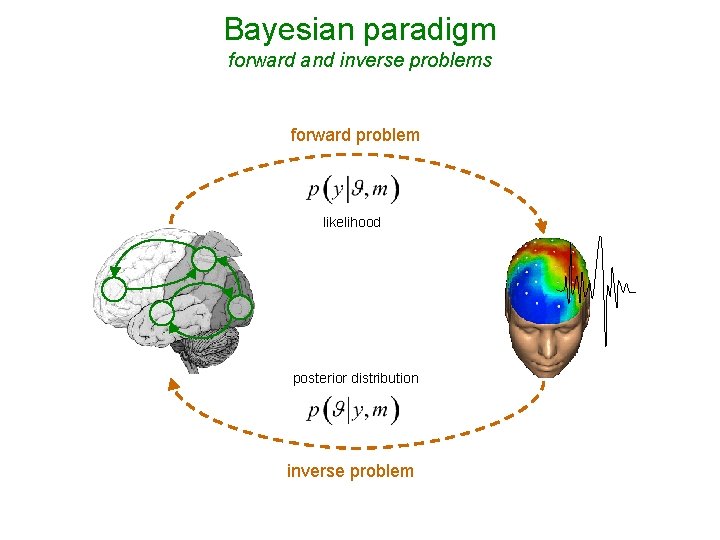 Bayesian paradigm forward and inverse problems forward problem likelihood posterior distribution inverse problem 