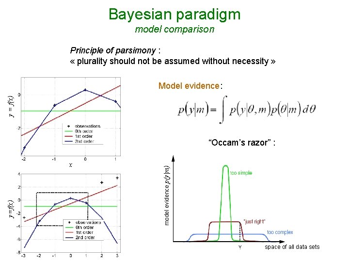 Bayesian paradigm model comparison Principle of parsimony : « plurality should not be assumed