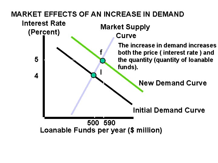 MARKET EFFECTS OF AN INCREASE IN DEMAND Interest Rate Market Supply (Percent) Curve 5