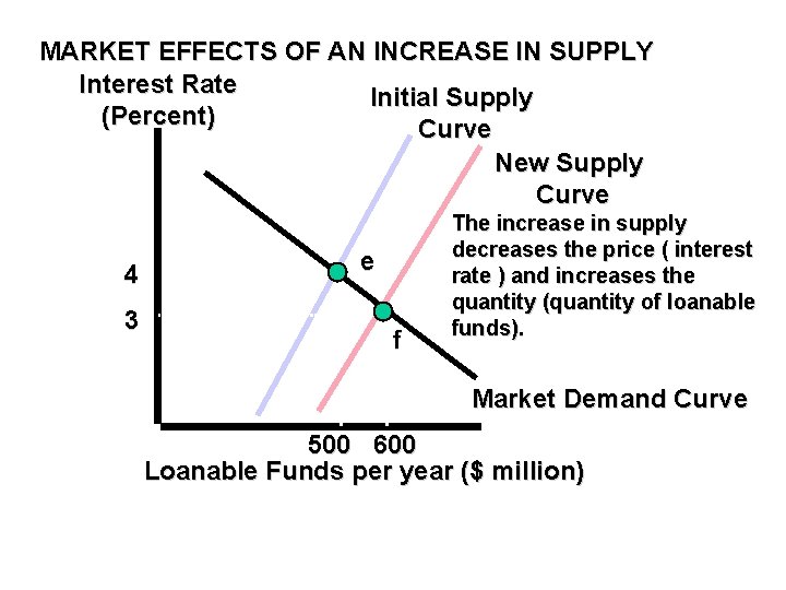 MARKET EFFECTS OF AN INCREASE IN SUPPLY Interest Rate Initial Supply (Percent) Curve New