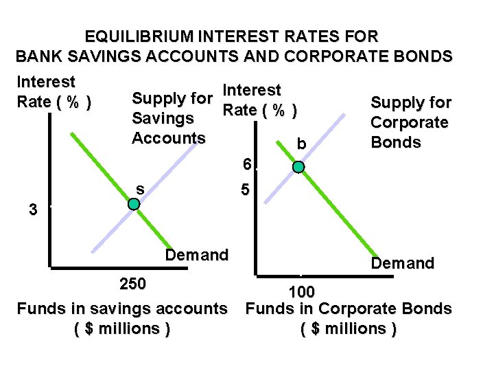 EQUILIBRIUM INTEREST RATES FOR BANK SAVINGS ACCOUNTS AND CORPORATE BONDS Interest Rate ( %