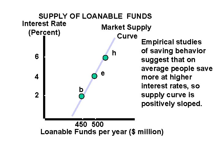 SUPPLY OF LOANABLE FUNDS Interest Rate Market Supply (Percent) Curve Empirical studies of saving